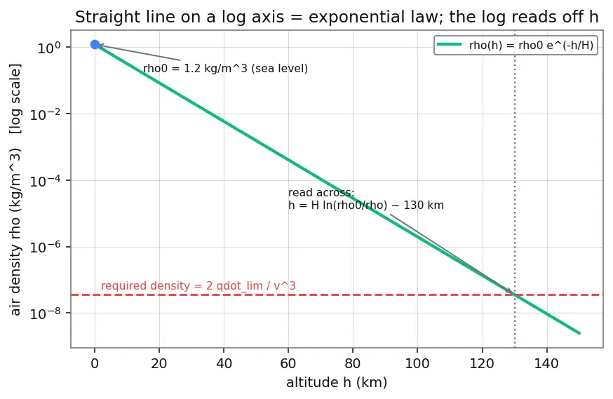 Figure — Fairing separation — altitude, dynamic pressure requirements