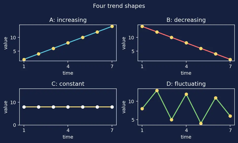 Figure — Line graphs and scatter plots — basic interpretation