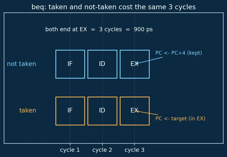 Figure — Multi-cycle datapath