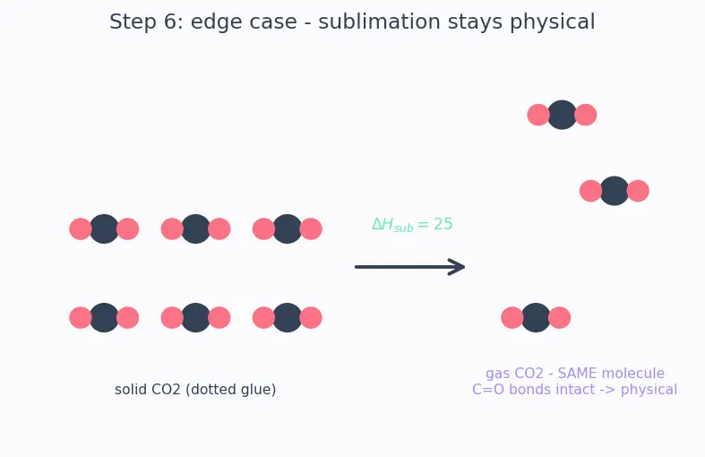 Figure — Physical vs chemical change