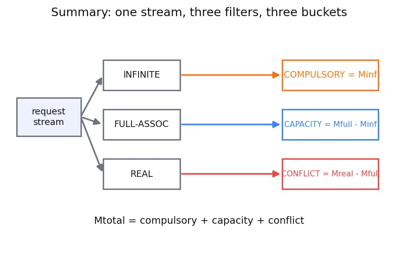 Figure — Cache miss types (compulsory, capacity, conflict)