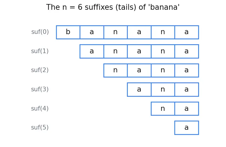 Figure — Suffix array — construction O(n log n), LCP array