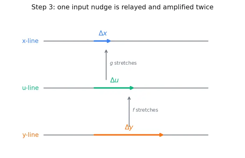 Figure — Chain rule — proof, composite function derivatives