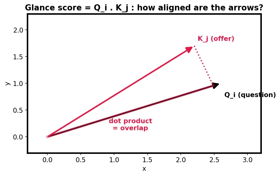 Figure — Masked attention for autoregression