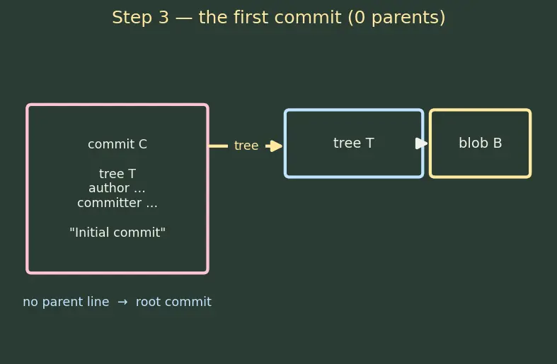 Figure — Git internals — objects (blob, tree, commit, tag), DAG structure