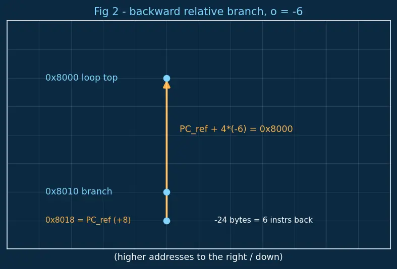Figure — Registers — general purpose, special (PC, SP, LR, CPSR)