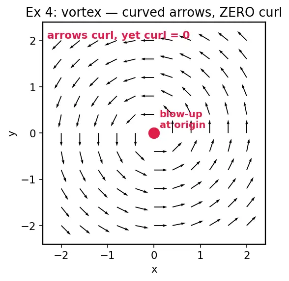 Figure — Curl — definition, physical meaning (rotation)