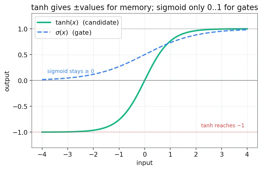 Figure — Gated Recurrent Units (GRU)