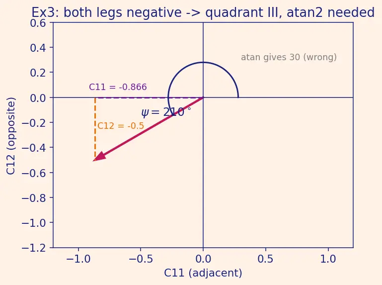 Figure — Converting between DCM, quaternions, Euler angles