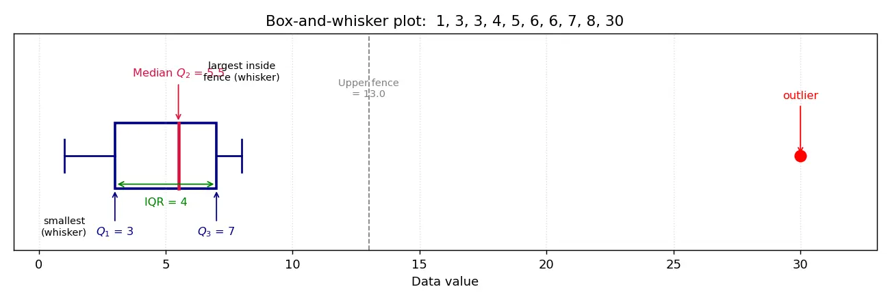 Figure — Box-and-whisker plots — quartiles, IQR