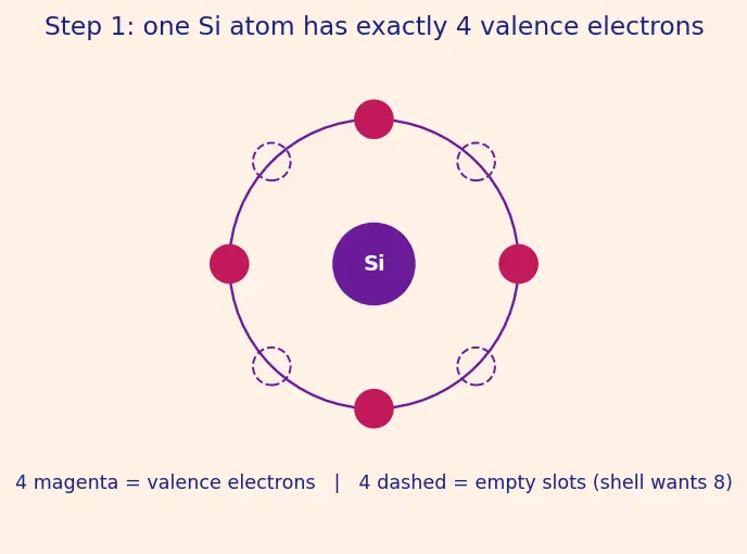 Figure — Covalent bonding in silicon crystals