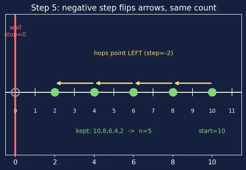 Figure — `range()` — start, stop, step
