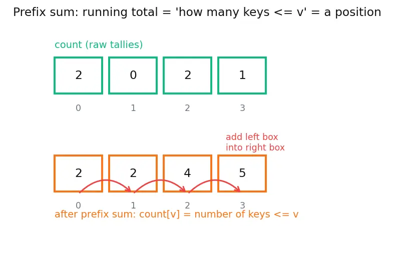 Figure — Counting sort — O(n + k), integer keys only