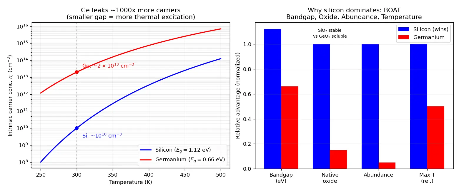 Figure — Why silicon dominates over germanium