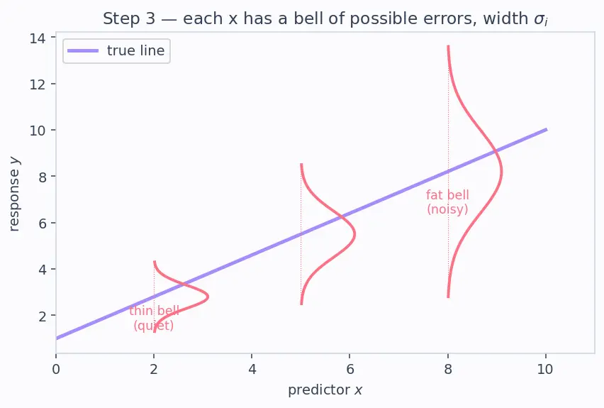 Figure — Assumptions of linear regression