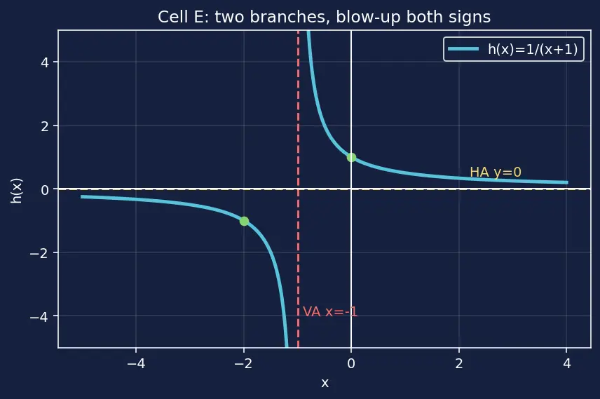Figure — Graphs of functions — plotting, reading key features
