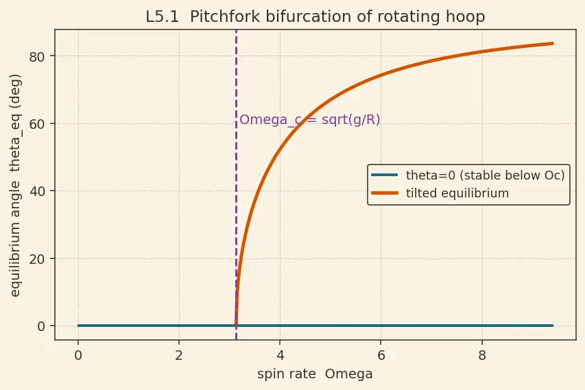 Figure — Lagrangian L = T − V
