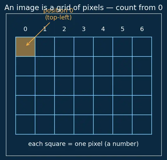 Figure — Stride, padding, and dilation