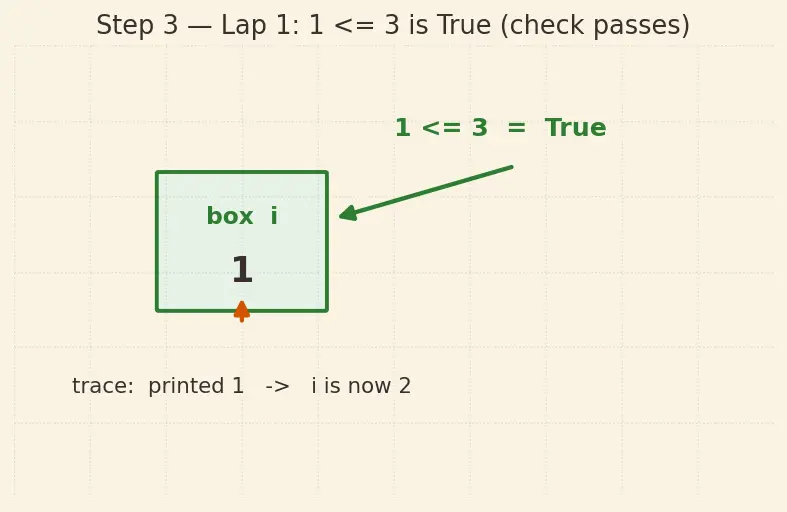 Figure — while loop — condition-based, infinite loop dangers