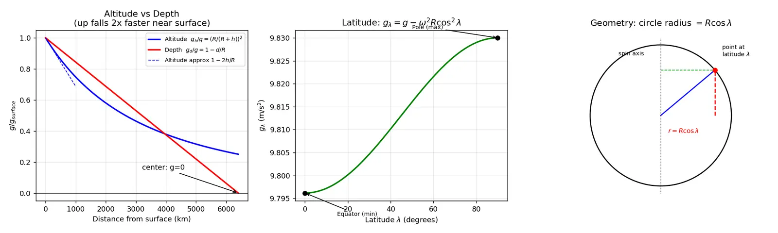 Figure — Variation of g — with altitude, latitude, depth