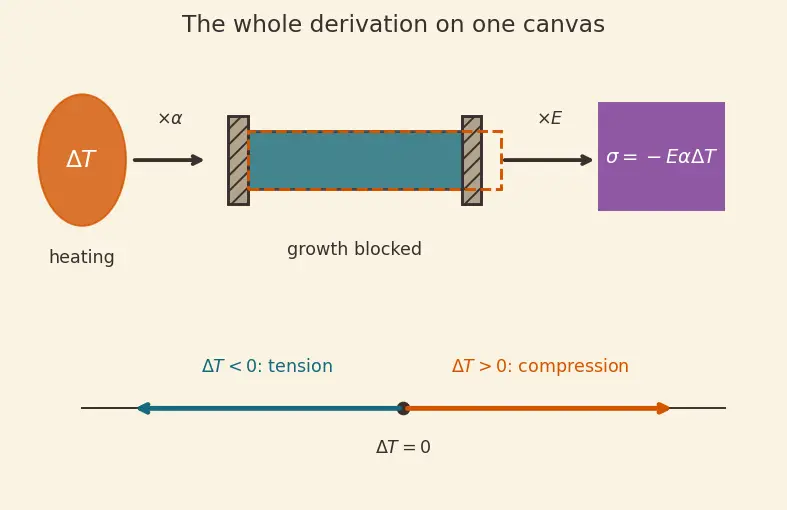 Figure — Thermal analysis — conduction in structures, thermal stress