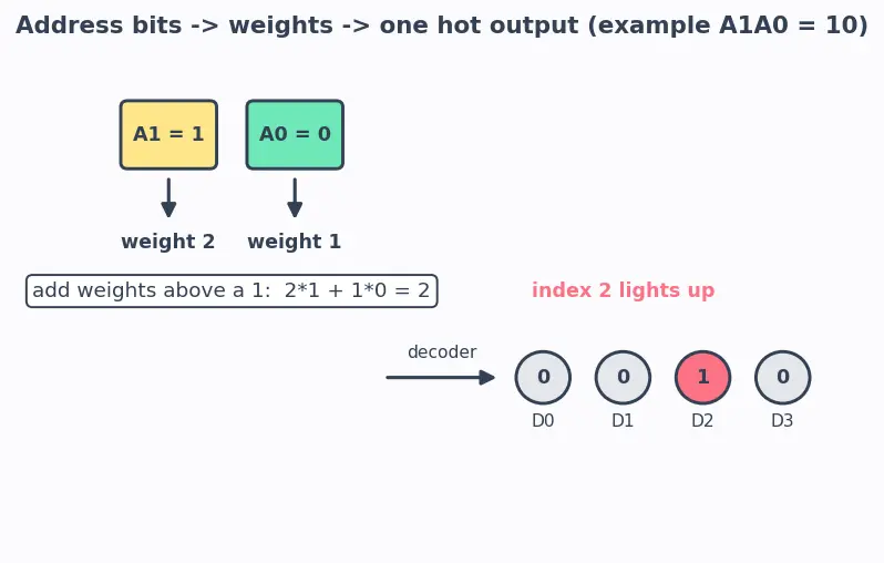 Figure — Decoders (2 - 4, 3 - 8)