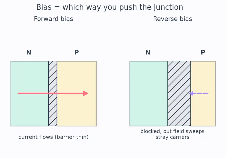 Figure — BJT structure (NPN and PNP)