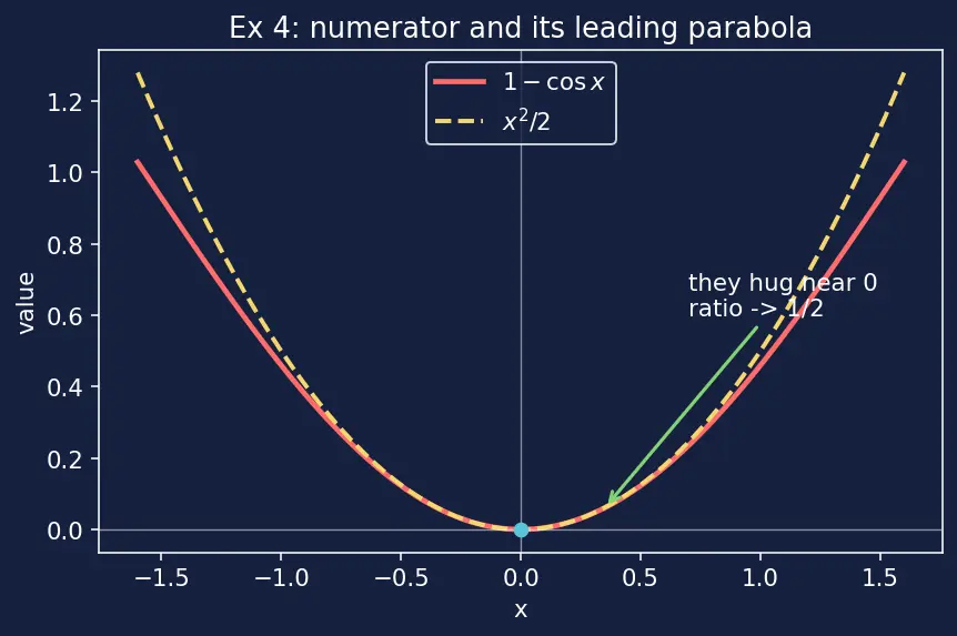 Figure — Applications — approximation, evaluating limits