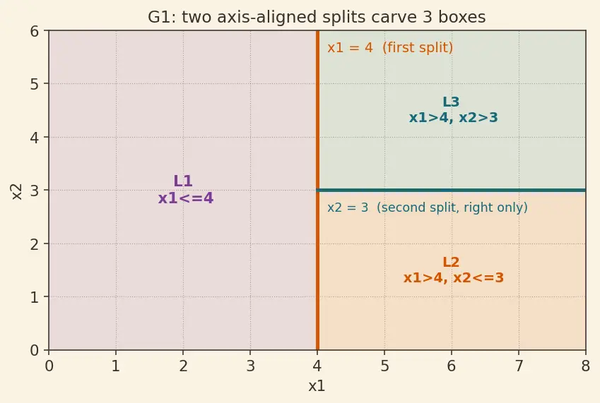 Figure — Decision tree structure and terminology