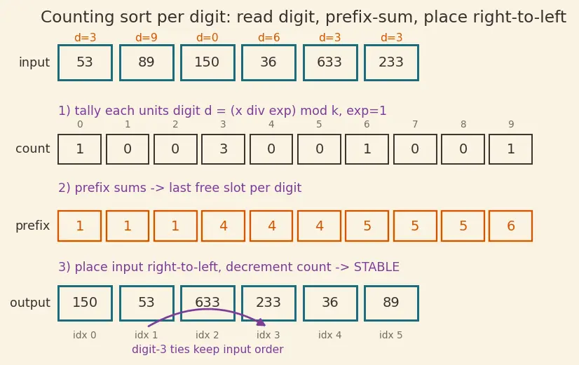 Figure — Radix sort — LSD, MSD; O(d(n+k))