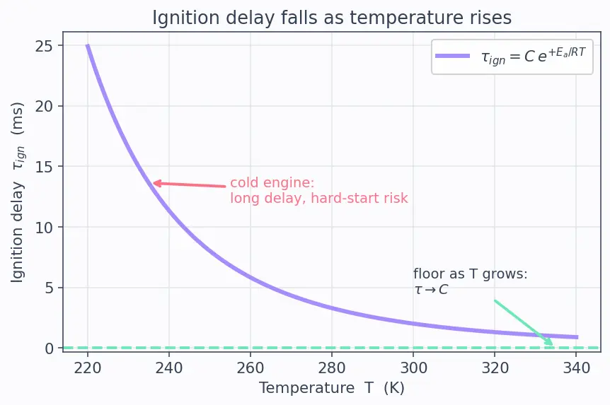 Figure — Combustion of hypergolics — N₂O₄ + UDMH - MMH; ignition delay