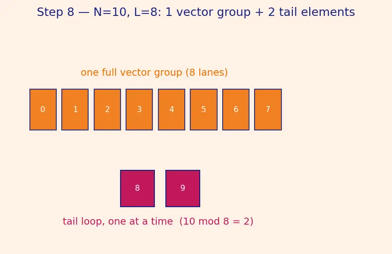 Figure — SIMD — vector instructions, SSE - AVX