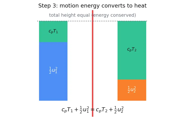 Figure — Normal shock properties — M₂, P₂ - P₁, T₂ - T₁, ρ₂ - ρ₁, P₀₂ - P₀₁