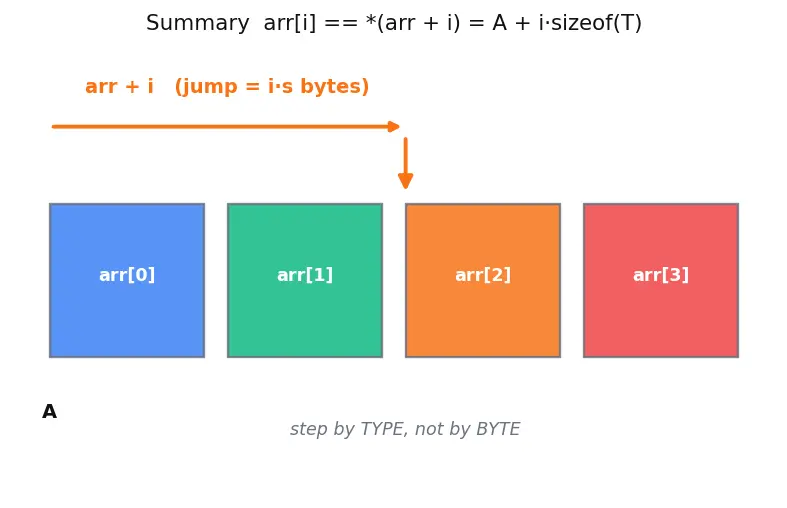 Figure — Pointer arithmetic — adding integers to pointers