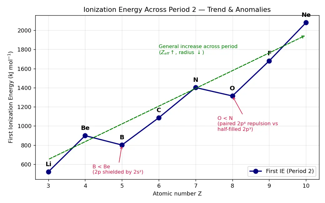 Figure — Ionization energy — first, second, …; trends and anomalies (e.g. B  -  Be)