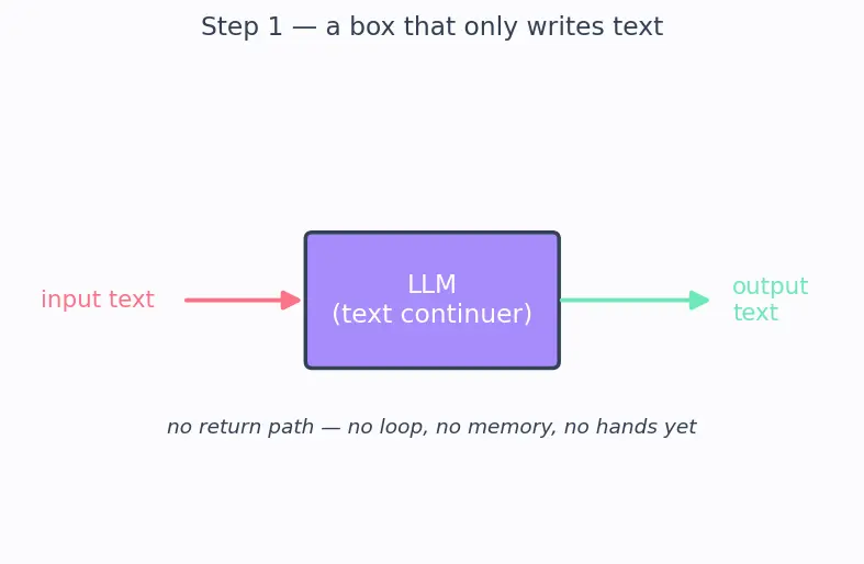 Figure — Agent architectures and reasoning loops