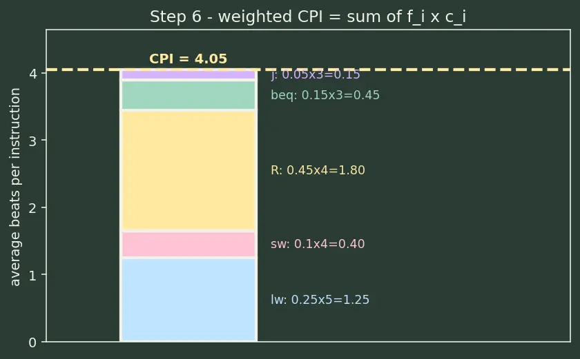 Figure — Multi-cycle datapath
