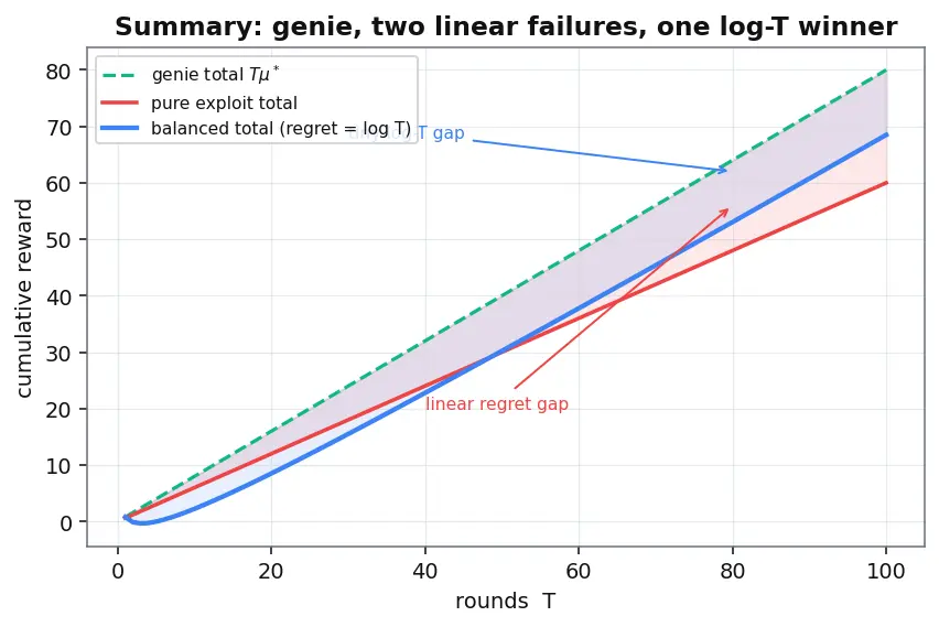Figure — Exploration vs exploitation tradeoff