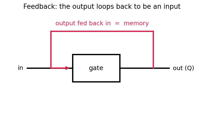 Figure — SR latch operation