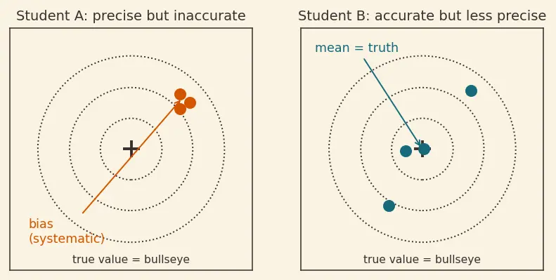 Figure — Errors — absolute, relative, percentage; systematic vs random