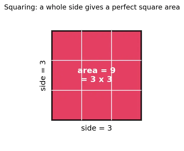 Figure — Radical (surd) expressions — simplification, rationalization