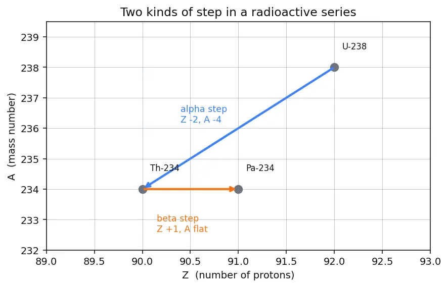 Figure — Radioactive series — uranium, thorium, actinium