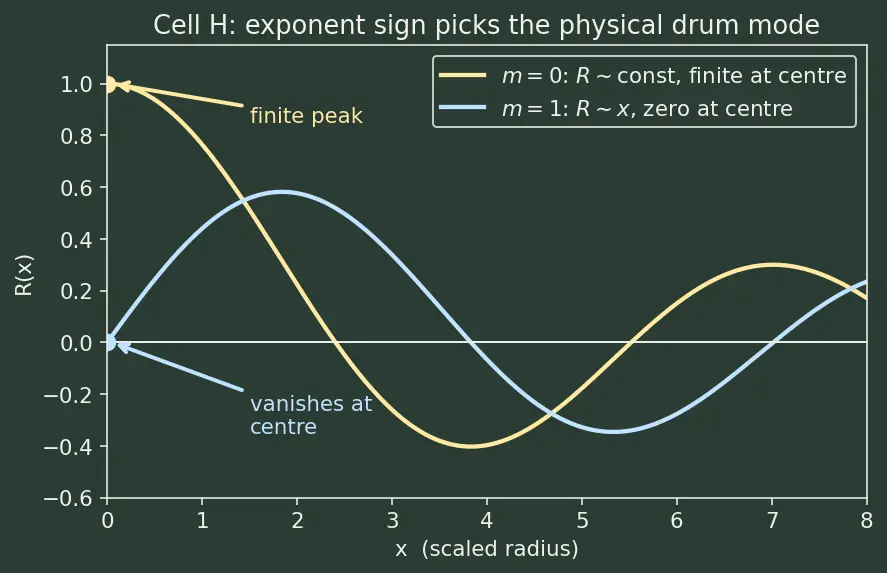 Figure — Frobenius method — regular singular points
