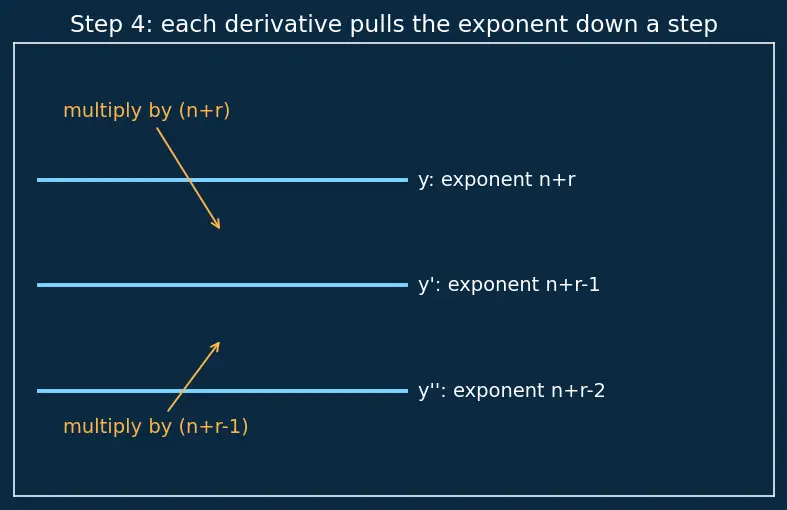 Figure — Frobenius method — regular singular points