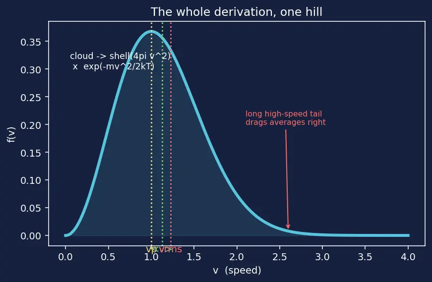 Figure — Maxwell-Boltzmann distribution — full derivation