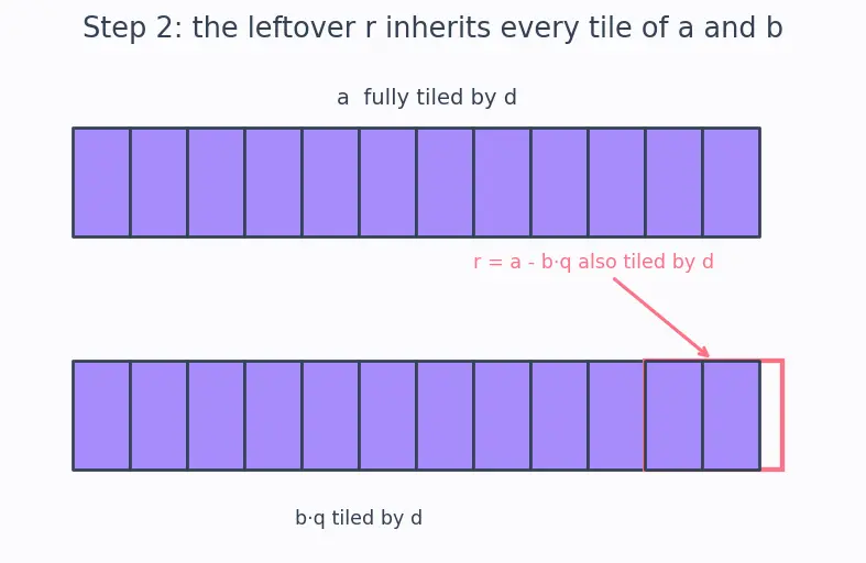 Figure — Euclidean algorithm — GCD computation