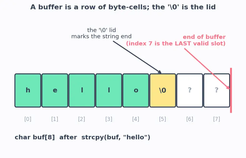 Figure — Safe alternatives — strncpy, snprintf, strlcpy