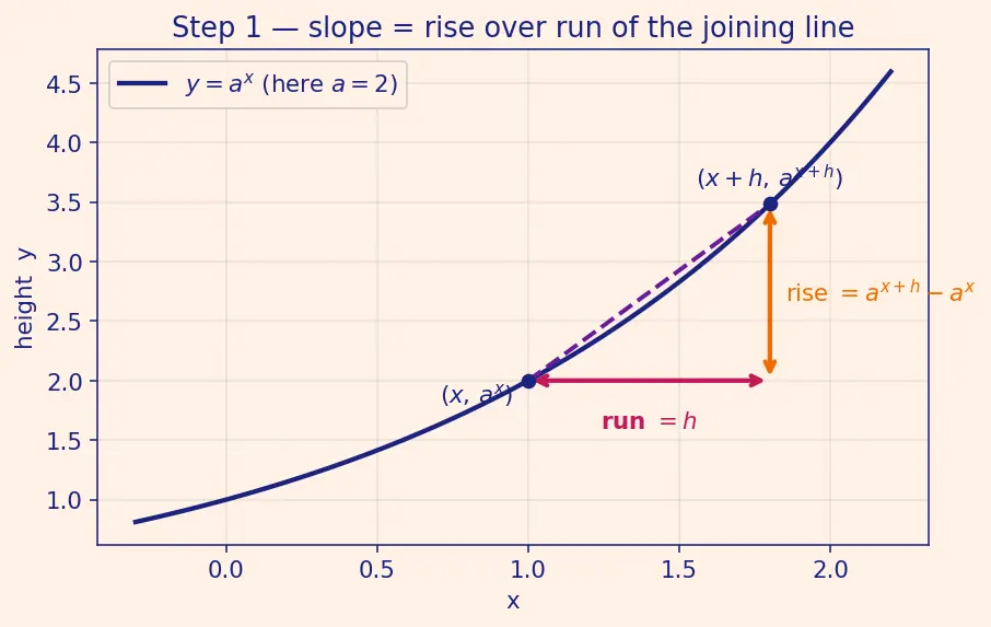 Figure — Derivatives of eˣ and aˣ — proofs
