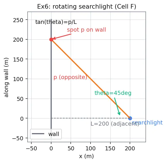 Figure — Related rates — setting up and solving