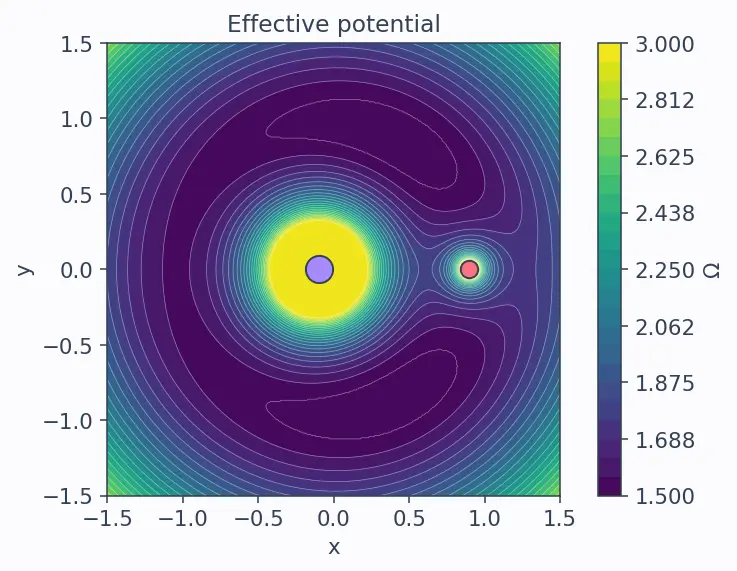 Figure — Lagrange points L1–L5 — derivation, stability